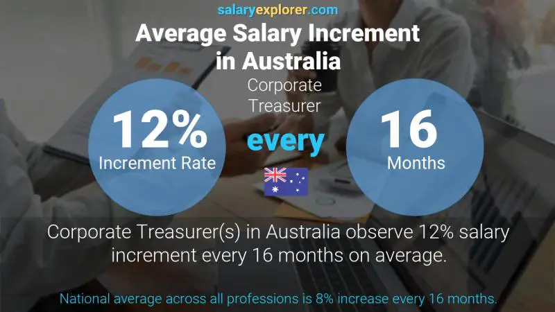 Annual Salary Increment Rate Australia Corporate Treasurer