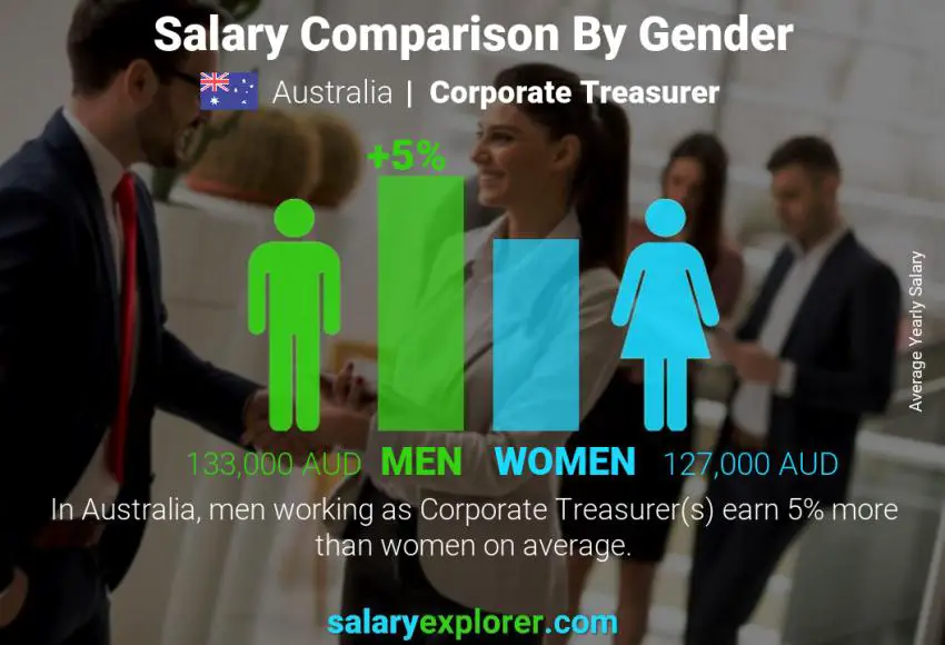 Salary comparison by gender Australia Corporate Treasurer yearly