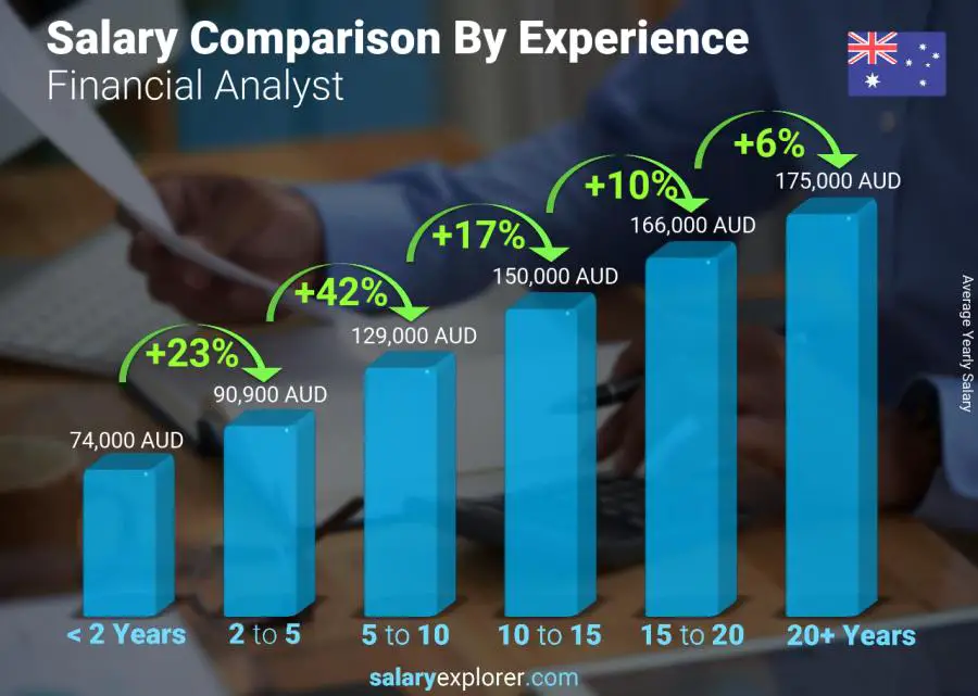 Salary comparison by years of experience yearly Australia Financial Analyst