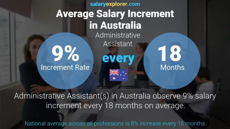 Annual Salary Increment Rate Australia Administrative Assistant