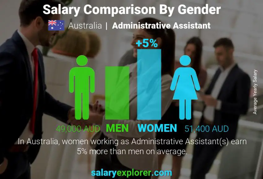 Salary comparison by gender Australia Administrative Assistant yearly