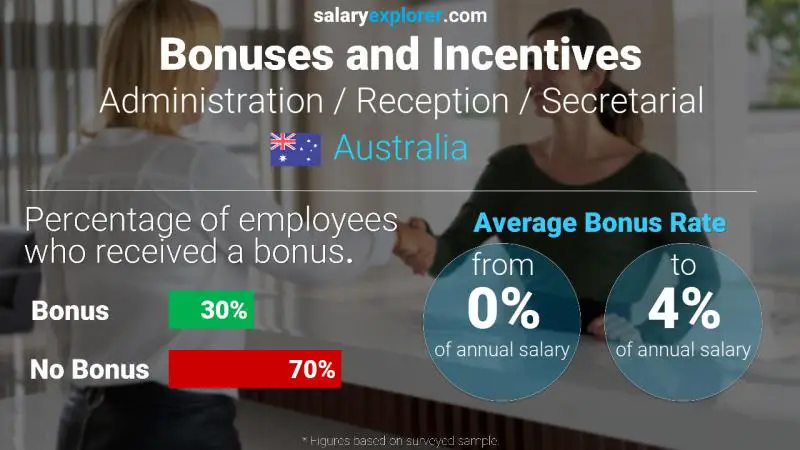 Annual Salary Bonus Rate Australia Administration / Reception / Secretarial