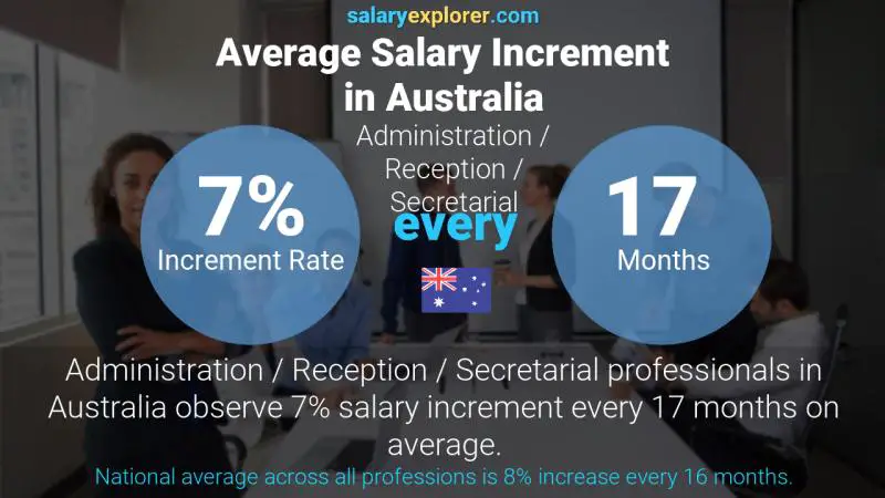 Annual Salary Increment Rate Australia Administration / Reception / Secretarial