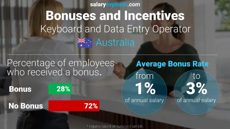 Keyboard And Data Entry Operator Average Salary In Australia 2021 The Complete Guide