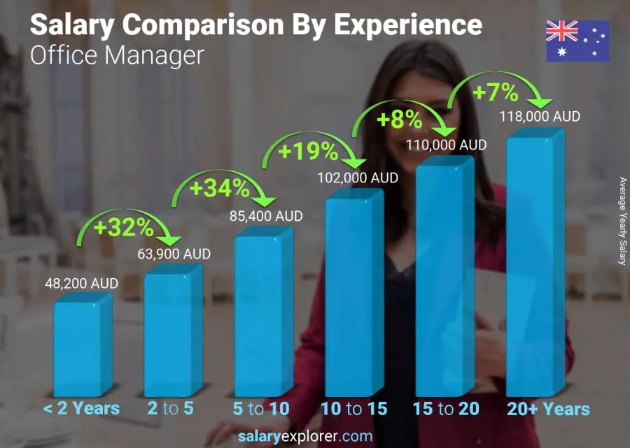 Salary comparison by years of experience yearly Australia Office Manager