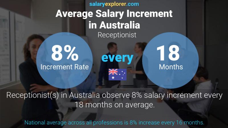 Annual Salary Increment Rate Australia Receptionist