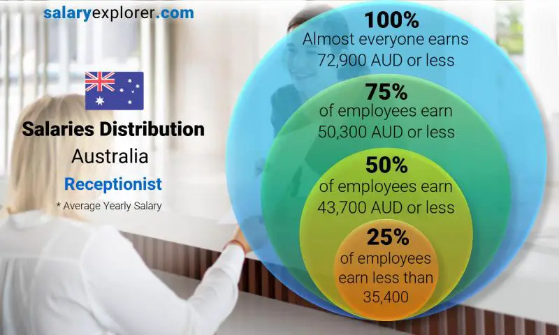 Median and salary distribution Australia Receptionist yearly