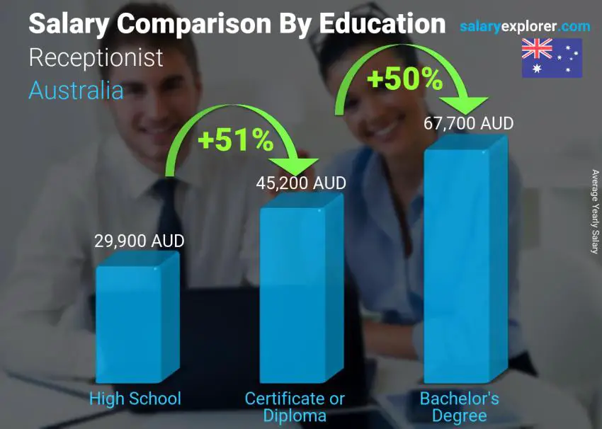 Salary comparison by education level yearly Australia Receptionist