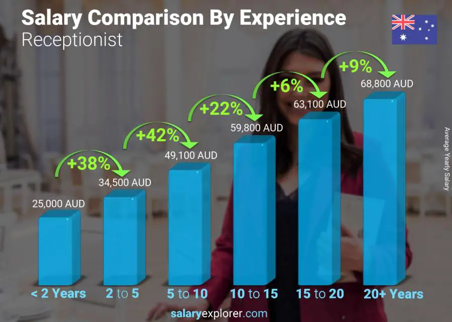 Salary comparison by years of experience yearly Australia Receptionist