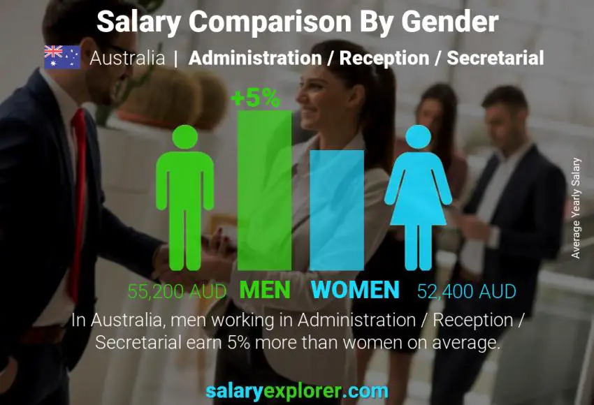 Salary comparison by gender Australia Administration / Reception / Secretarial yearly