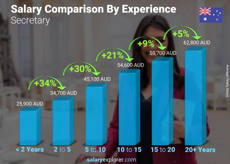 Salary comparison by years of experience yearly Australia Secretary