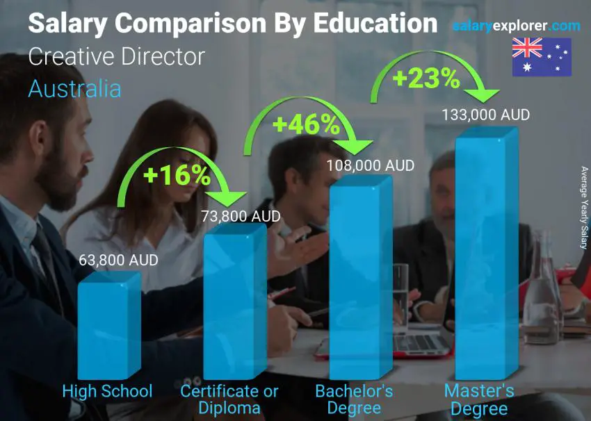Salary comparison by education level yearly Australia Creative Director