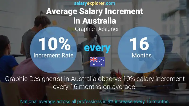 Annual Salary Increment Rate Australia Graphic Designer