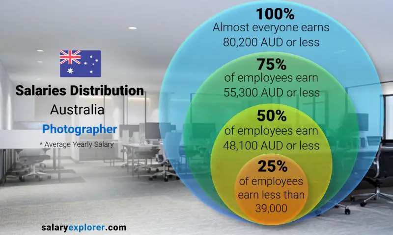 Median and salary distribution Australia Photographer yearly