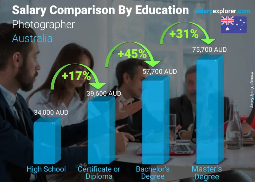 Salary comparison by education level yearly Australia Photographer