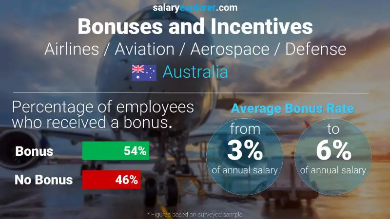 Annual Salary Bonus Rate Australia Airlines / Aviation / Aerospace / Defense