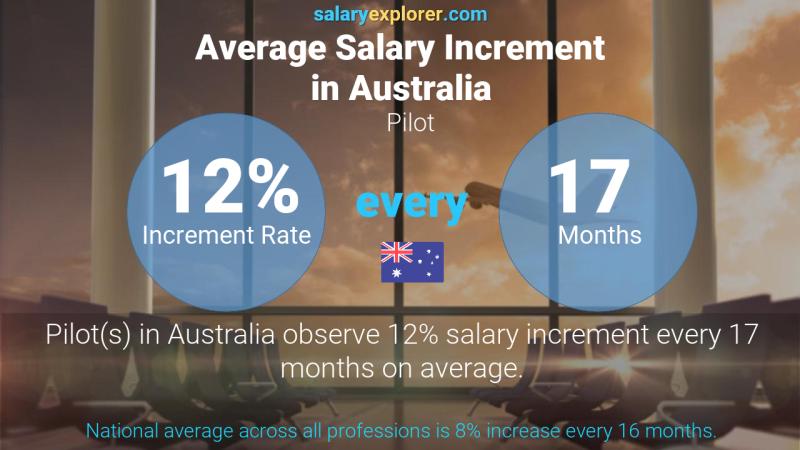 Annual Salary Increment Rate Australia Pilot