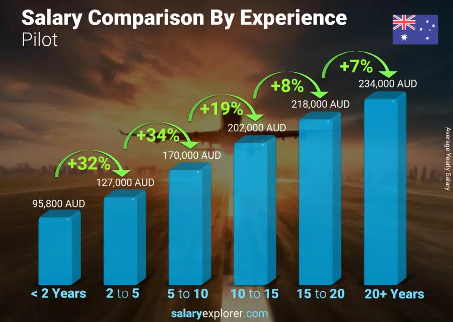 Salary comparison by years of experience yearly Australia Pilot