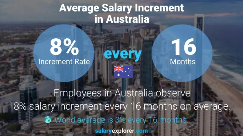 Annual Salary Increment Rate Australia