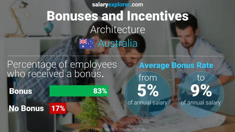 Annual Salary Bonus Rate Australia Architecture