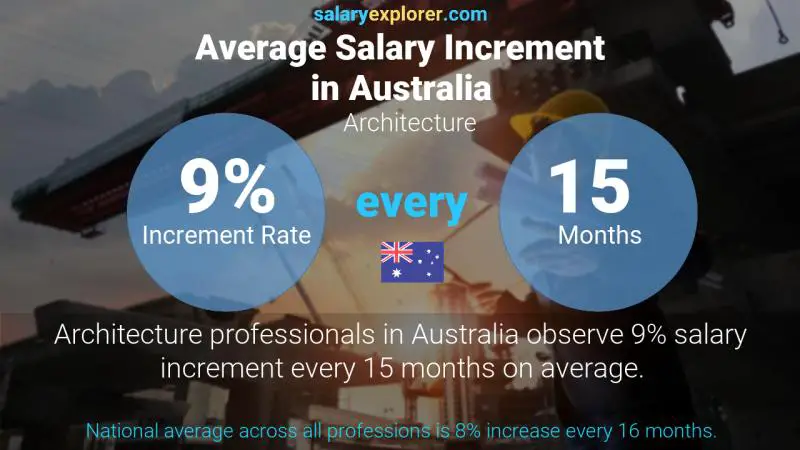 Annual Salary Increment Rate Australia Architecture