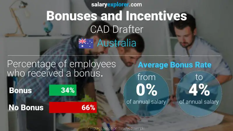 Annual Salary Bonus Rate Australia CAD Drafter