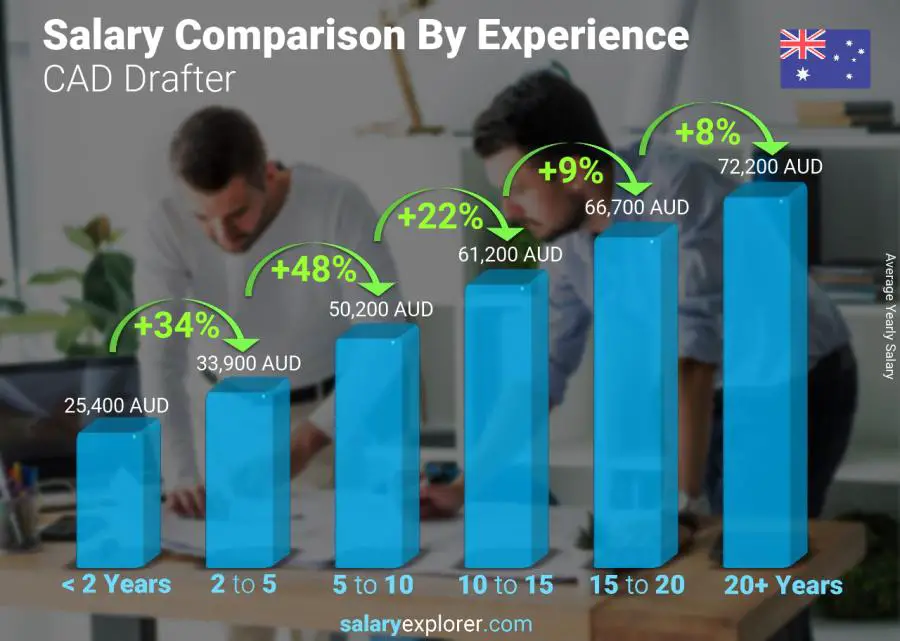 Salary comparison by years of experience yearly Australia CAD Drafter
