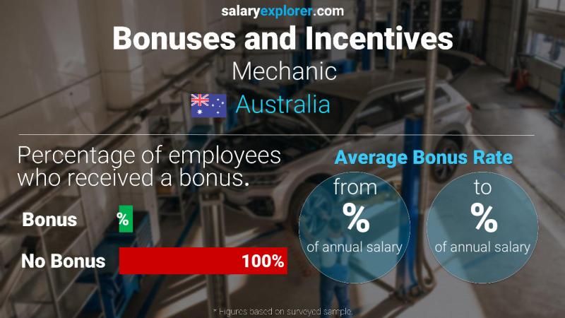 Annual Salary Bonus Rate Australia Mechanic