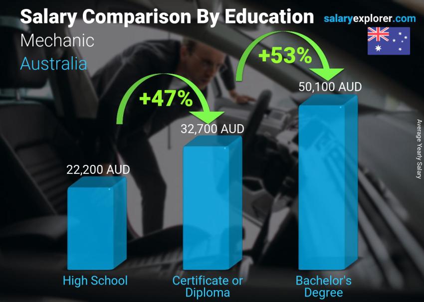 Salary comparison by education level yearly Australia Mechanic