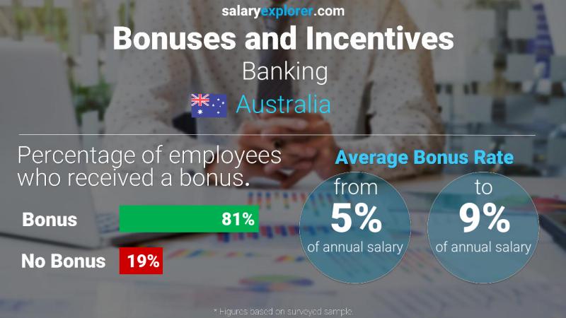 Annual Salary Bonus Rate Australia Banking