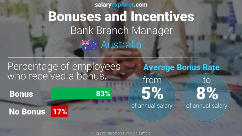 Annual Salary Bonus Rate Australia Bank Branch Manager