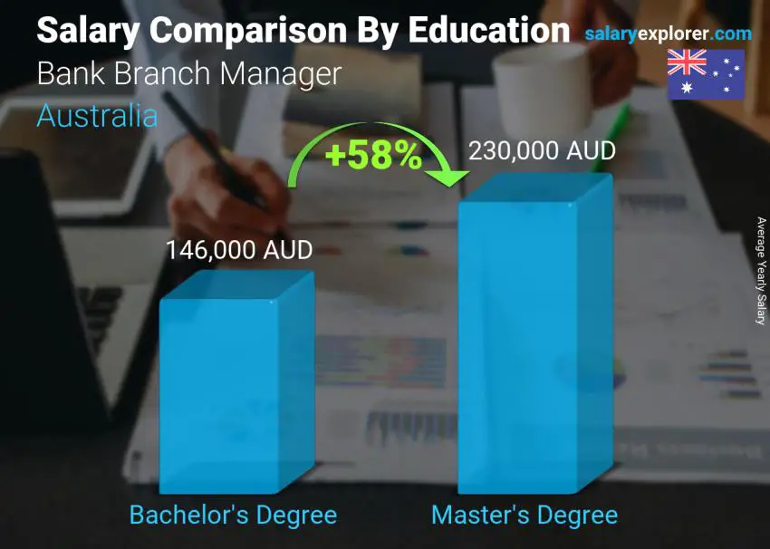 Salary comparison by education level yearly Australia Bank Branch Manager