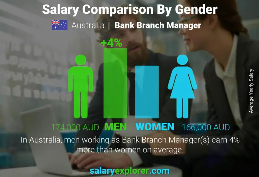 Salary comparison by gender Australia Bank Branch Manager yearly