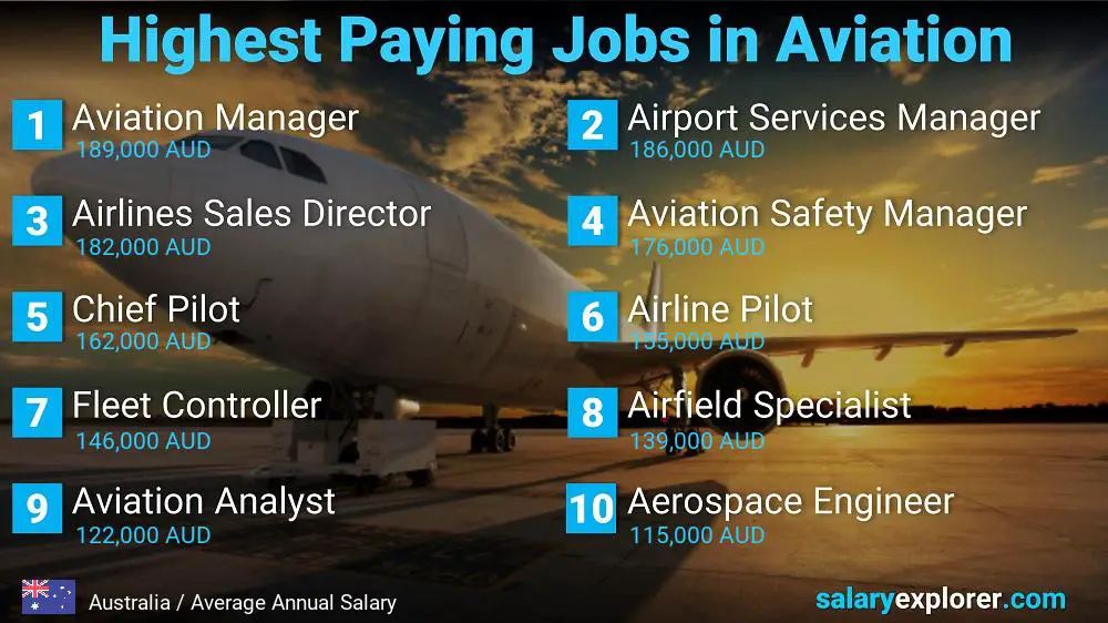 High Paying Jobs in Aviation - Australia