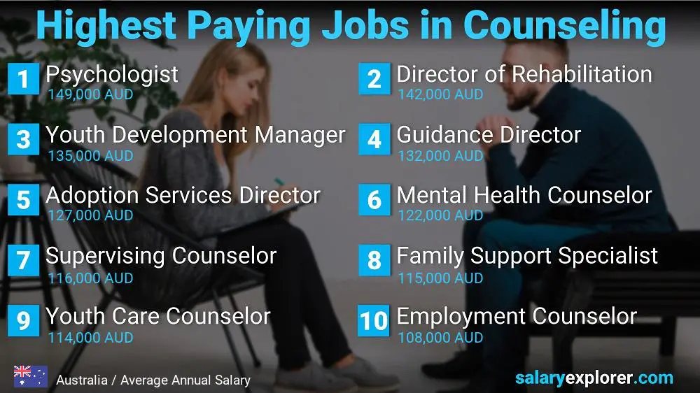 Highest Paid Professions in Counseling - Australia
