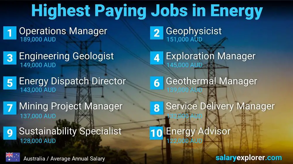 Highest Salaries in Energy - Australia