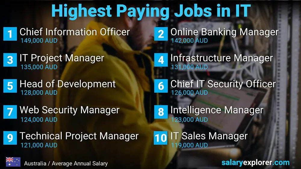 Highest Paying Jobs in Information Technology - Australia