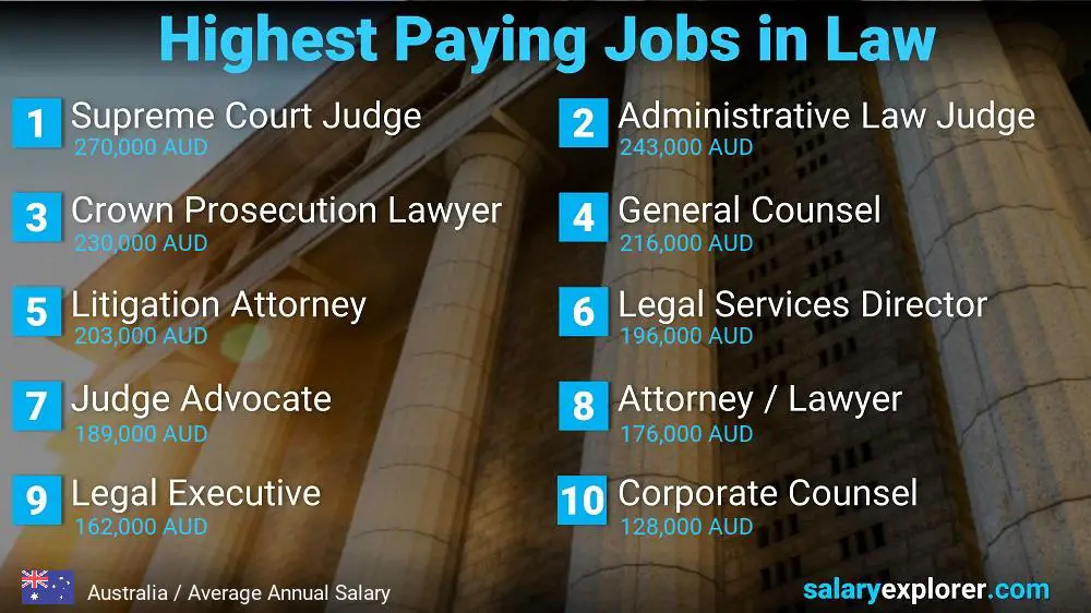 Highest Paying Jobs in Law and Legal Services - Australia