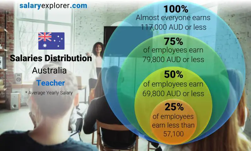 Median and salary distribution Australia Teacher yearly