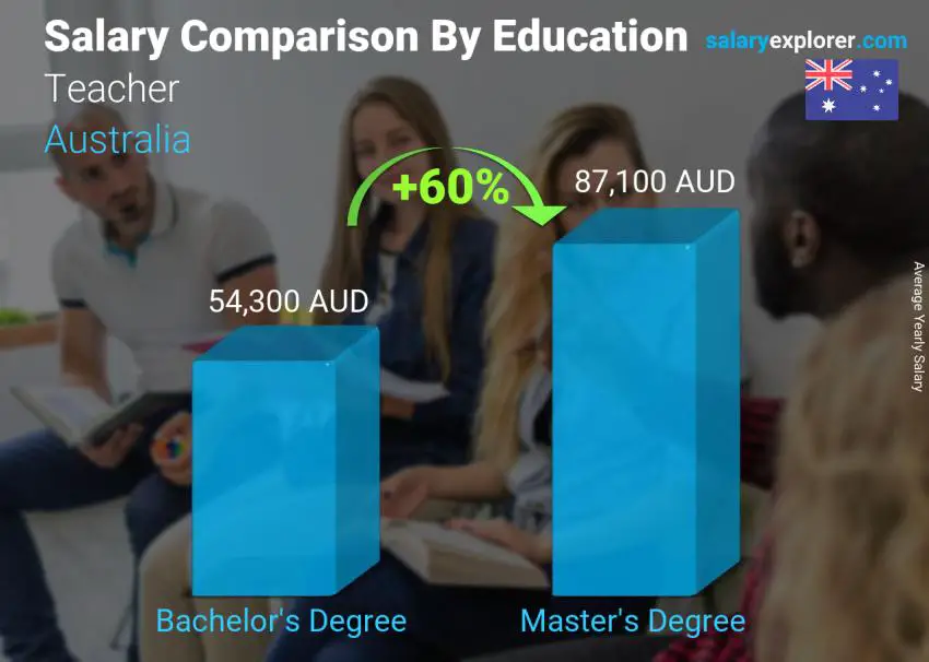 Salary comparison by education level yearly Australia Teacher