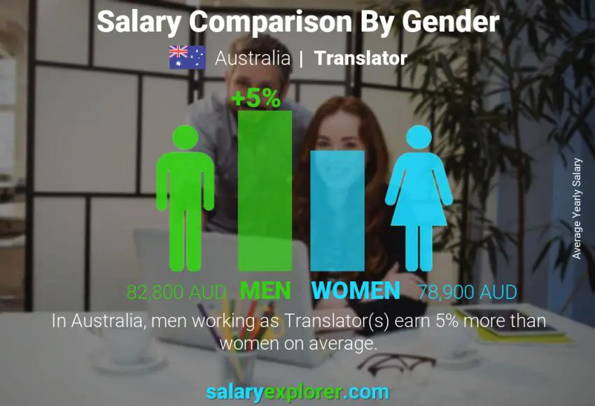 Salary comparison by gender Australia Translator yearly