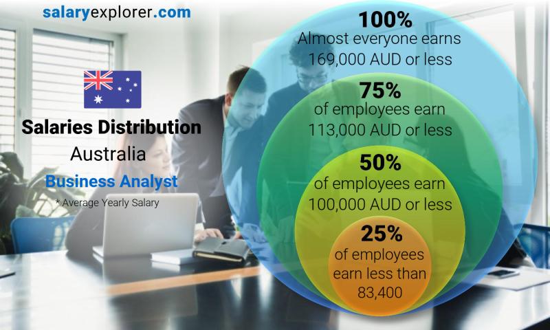 Median and salary distribution Australia Business Analyst yearly