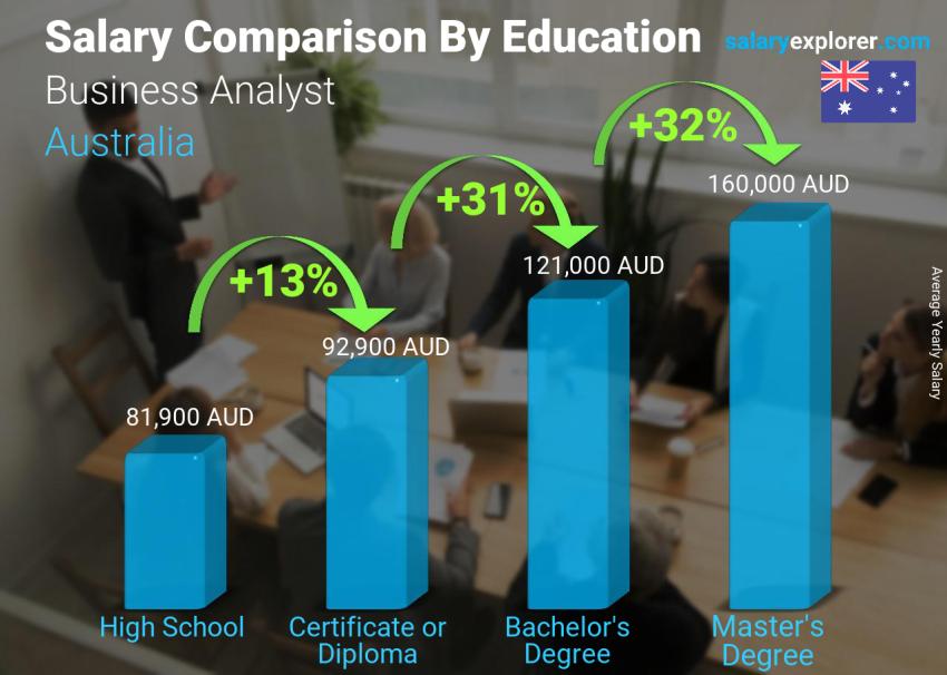 Salary comparison by education level yearly Australia Business Analyst