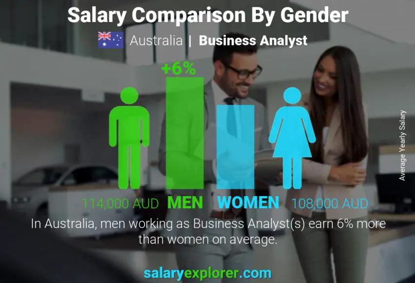 Salary comparison by gender Australia Business Analyst yearly
