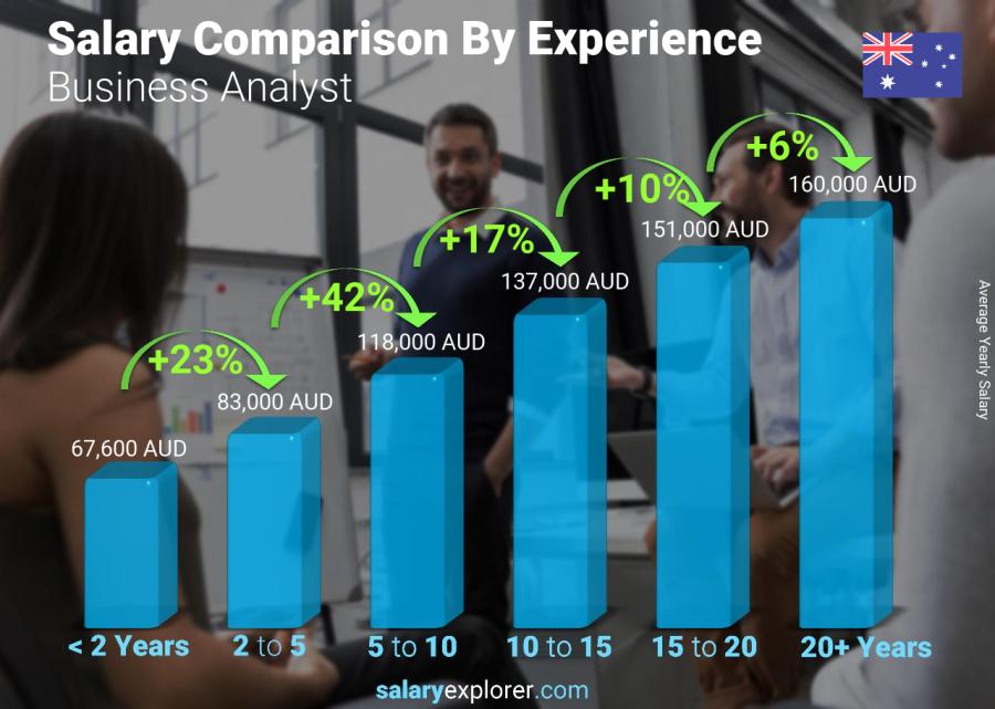 Salary comparison by years of experience yearly Australia Business Analyst