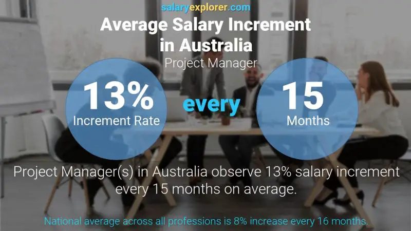 Annual Salary Increment Rate Australia Project Manager