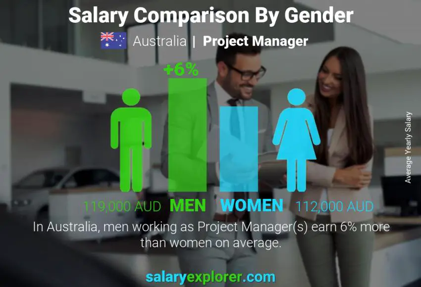 Salary comparison by gender Australia Project Manager yearly