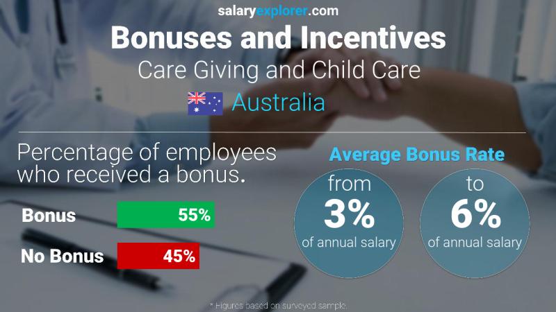 Annual Salary Bonus Rate Australia Care Giving and Child Care