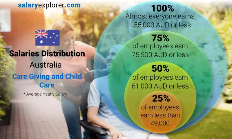 Median and salary distribution Australia Care Giving and Child Care yearly