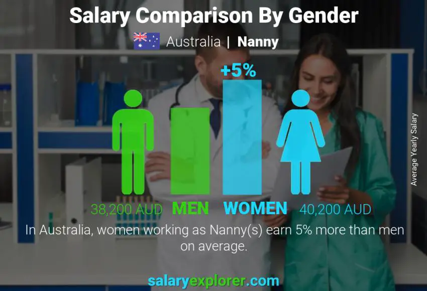 Salary comparison by gender Australia Nanny yearly